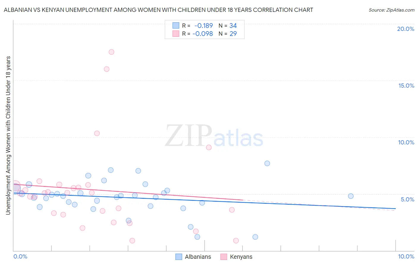 Albanian vs Kenyan Unemployment Among Women with Children Under 18 years