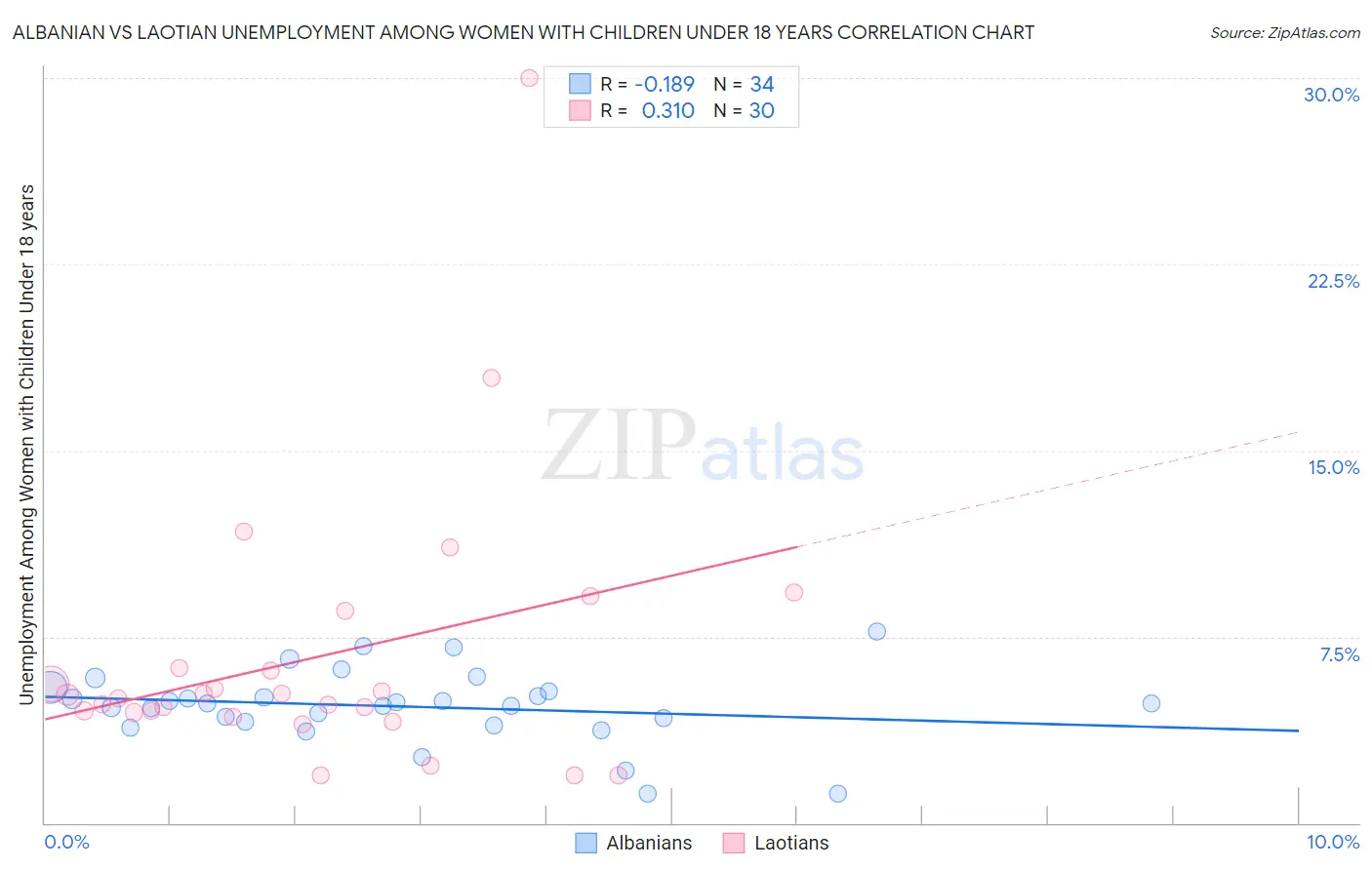 Albanian vs Laotian Unemployment Among Women with Children Under 18 years