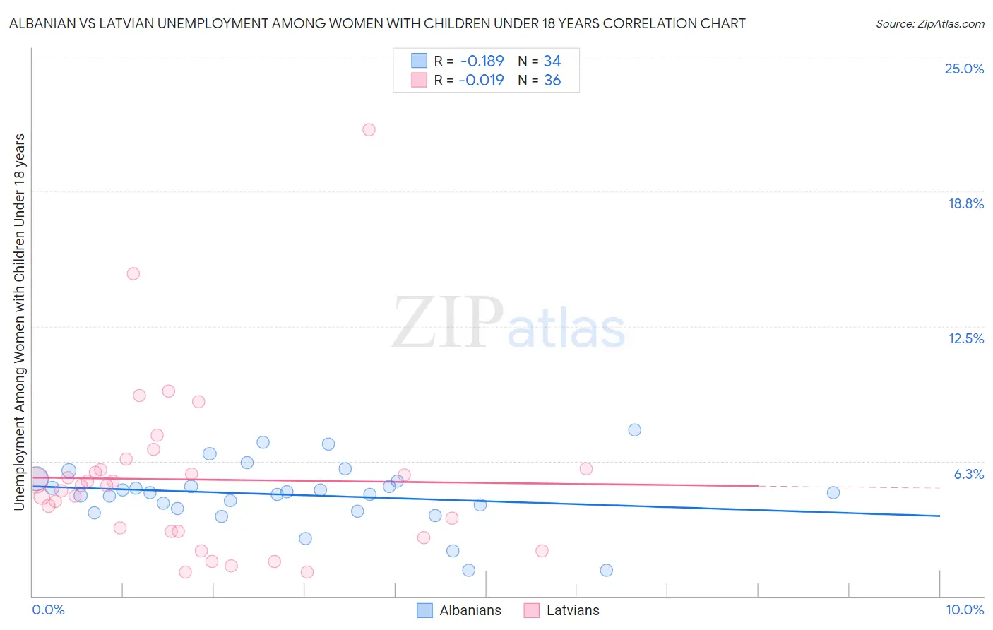 Albanian vs Latvian Unemployment Among Women with Children Under 18 years
