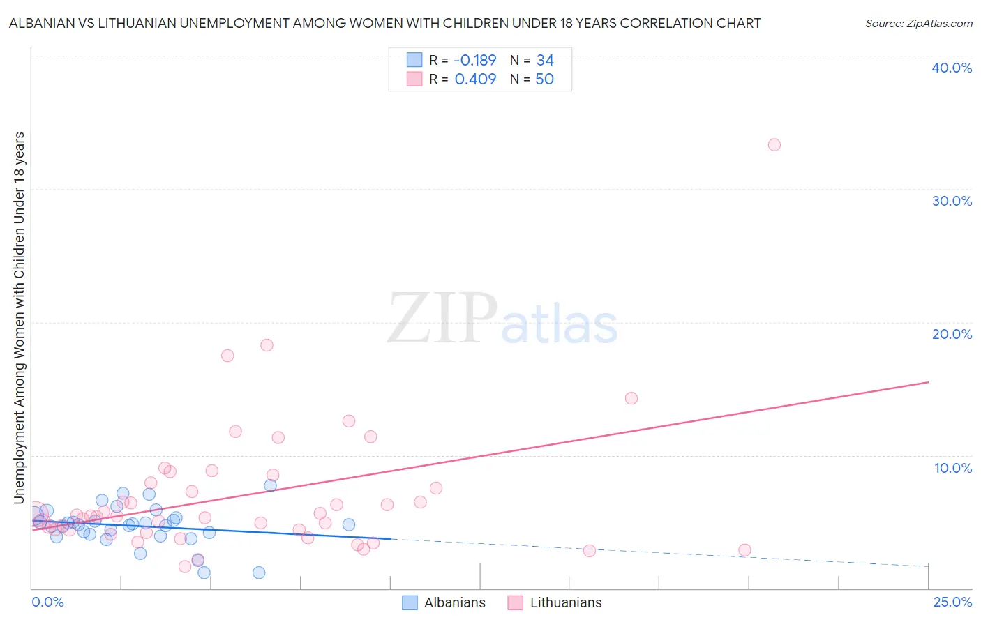 Albanian vs Lithuanian Unemployment Among Women with Children Under 18 years