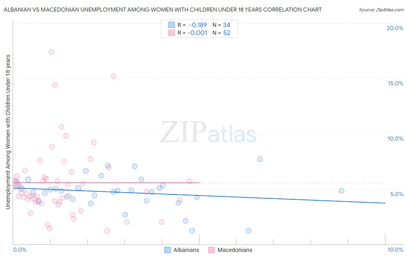 Albanian vs Macedonian Unemployment Among Women with Children Under 18 years