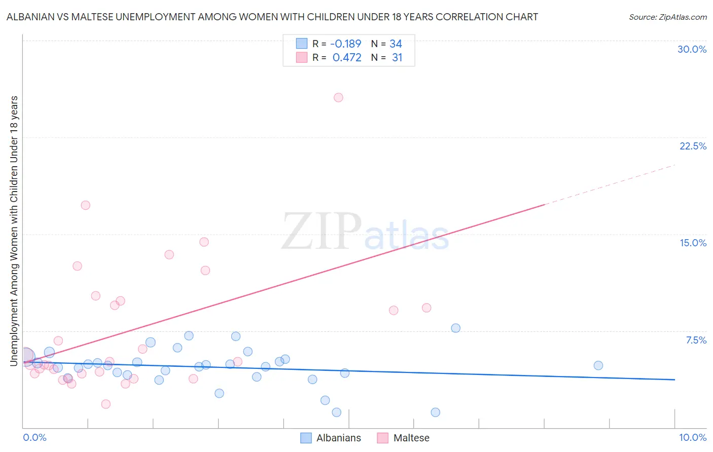 Albanian vs Maltese Unemployment Among Women with Children Under 18 years
