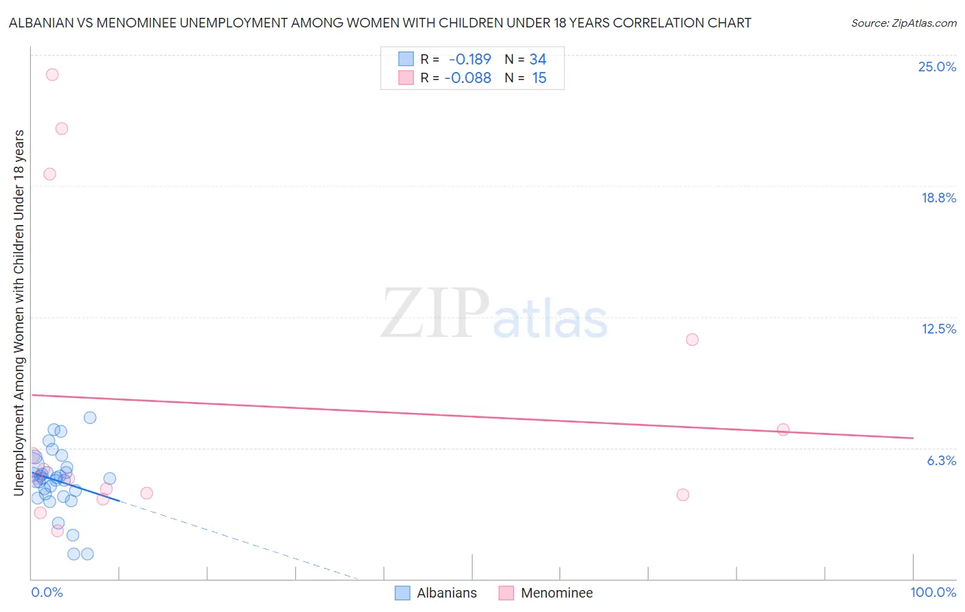 Albanian vs Menominee Unemployment Among Women with Children Under 18 years