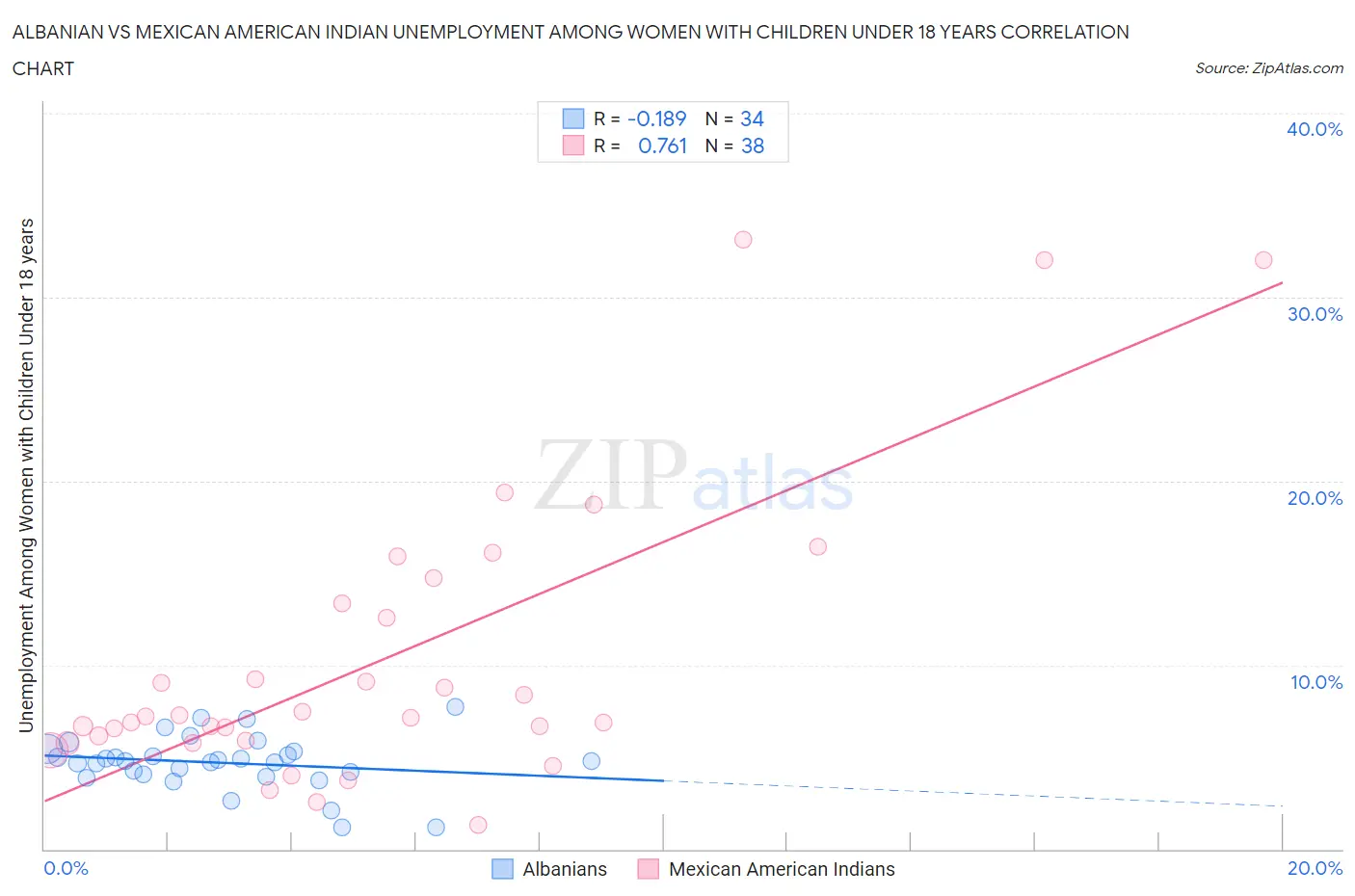 Albanian vs Mexican American Indian Unemployment Among Women with Children Under 18 years