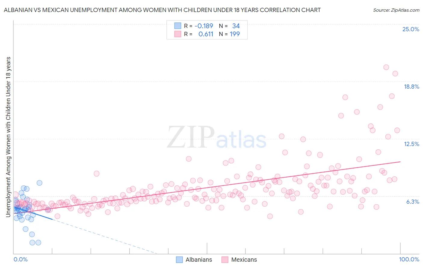 Albanian vs Mexican Unemployment Among Women with Children Under 18 years