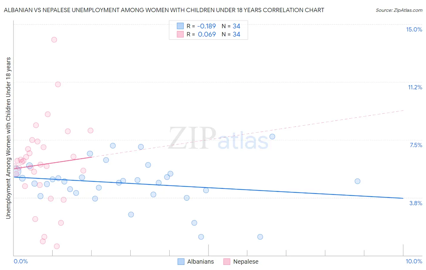 Albanian vs Nepalese Unemployment Among Women with Children Under 18 years