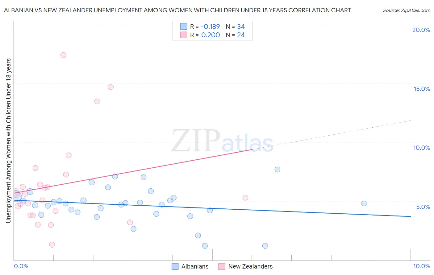 Albanian vs New Zealander Unemployment Among Women with Children Under 18 years