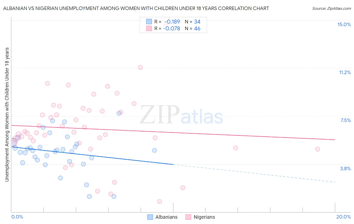 Albanian vs Nigerian Unemployment Among Women with Children Under 18 years
