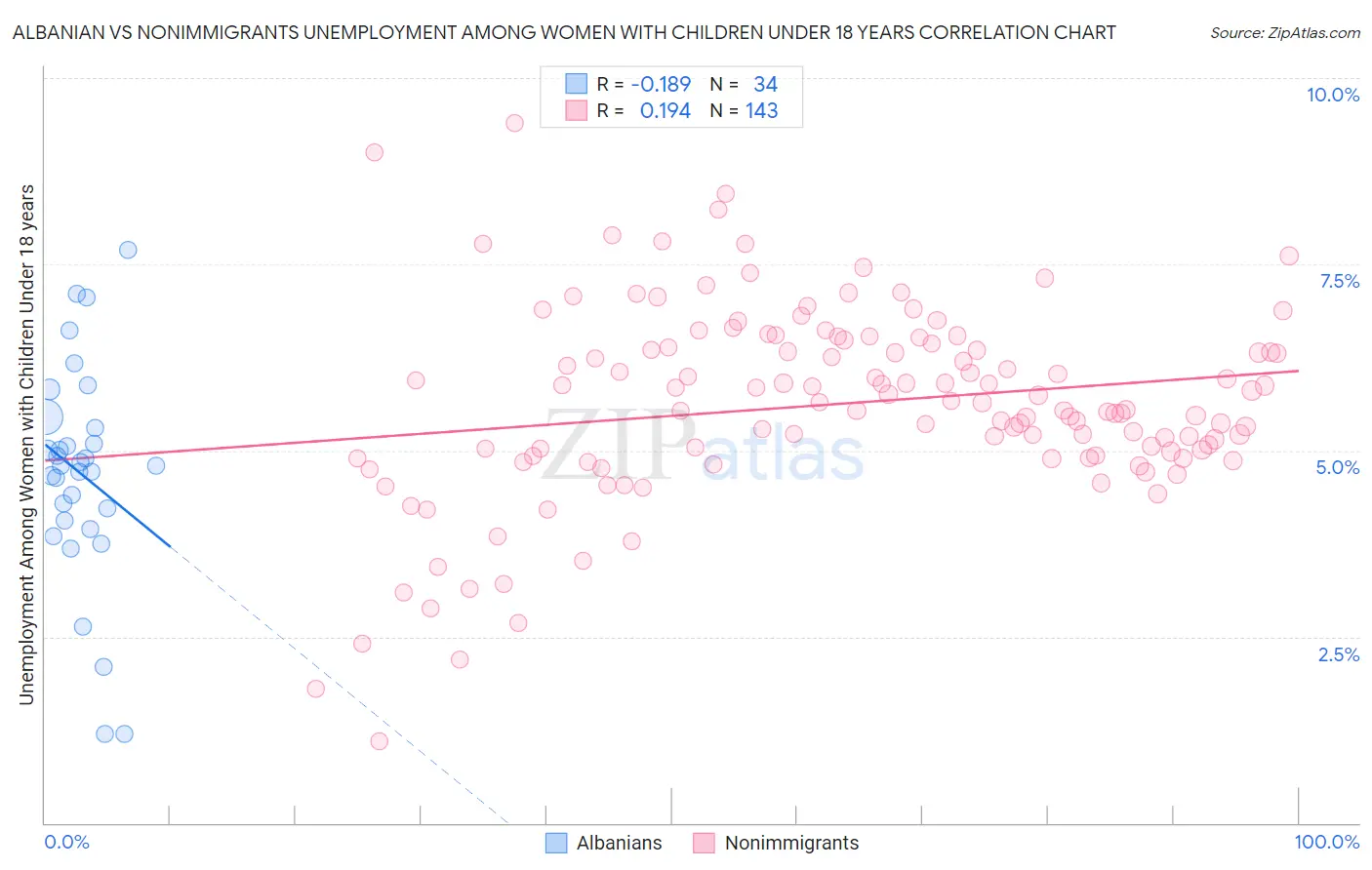 Albanian vs Nonimmigrants Unemployment Among Women with Children Under 18 years