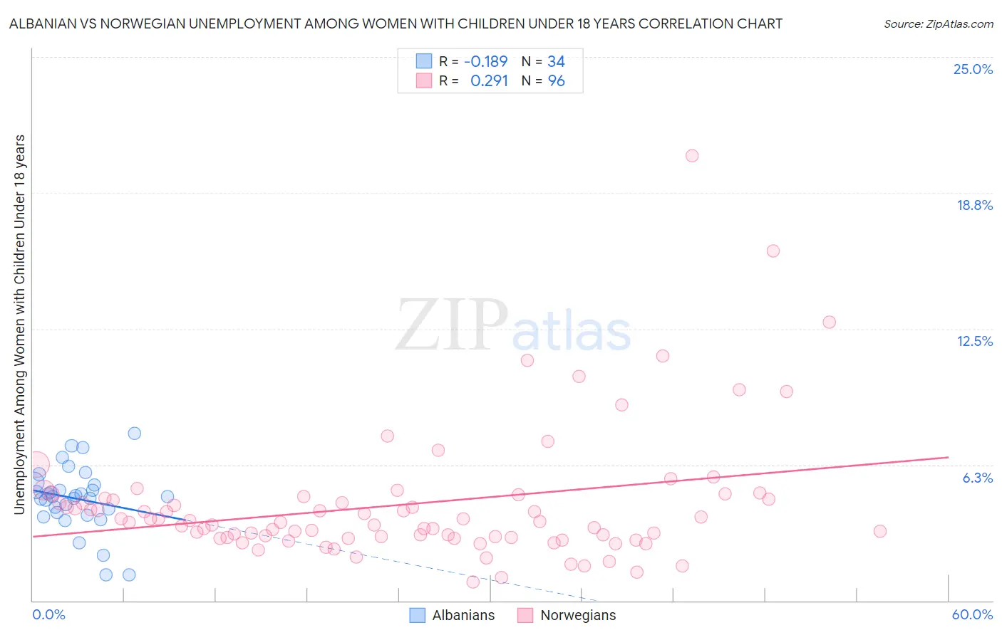 Albanian vs Norwegian Unemployment Among Women with Children Under 18 years