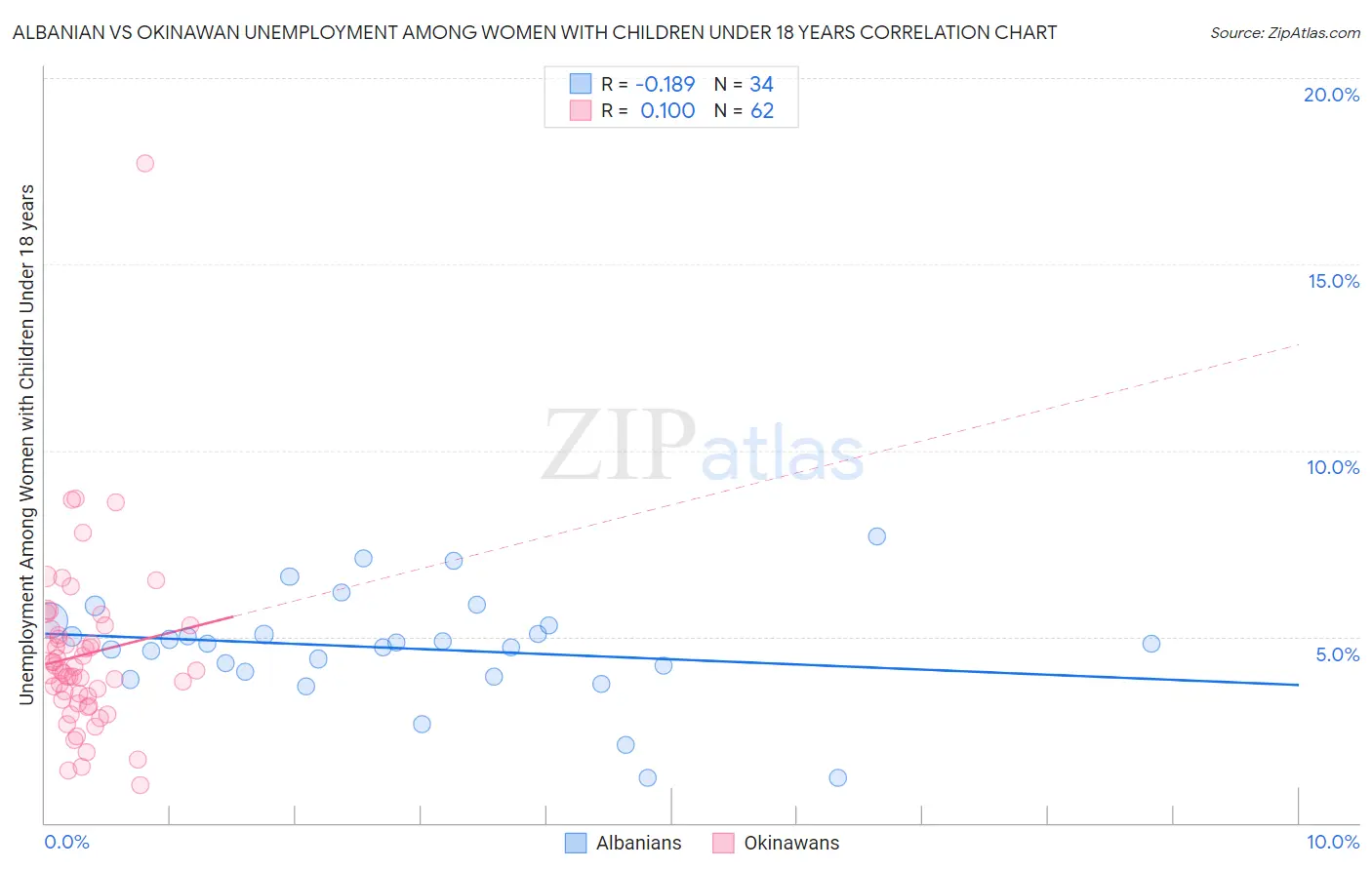 Albanian vs Okinawan Unemployment Among Women with Children Under 18 years