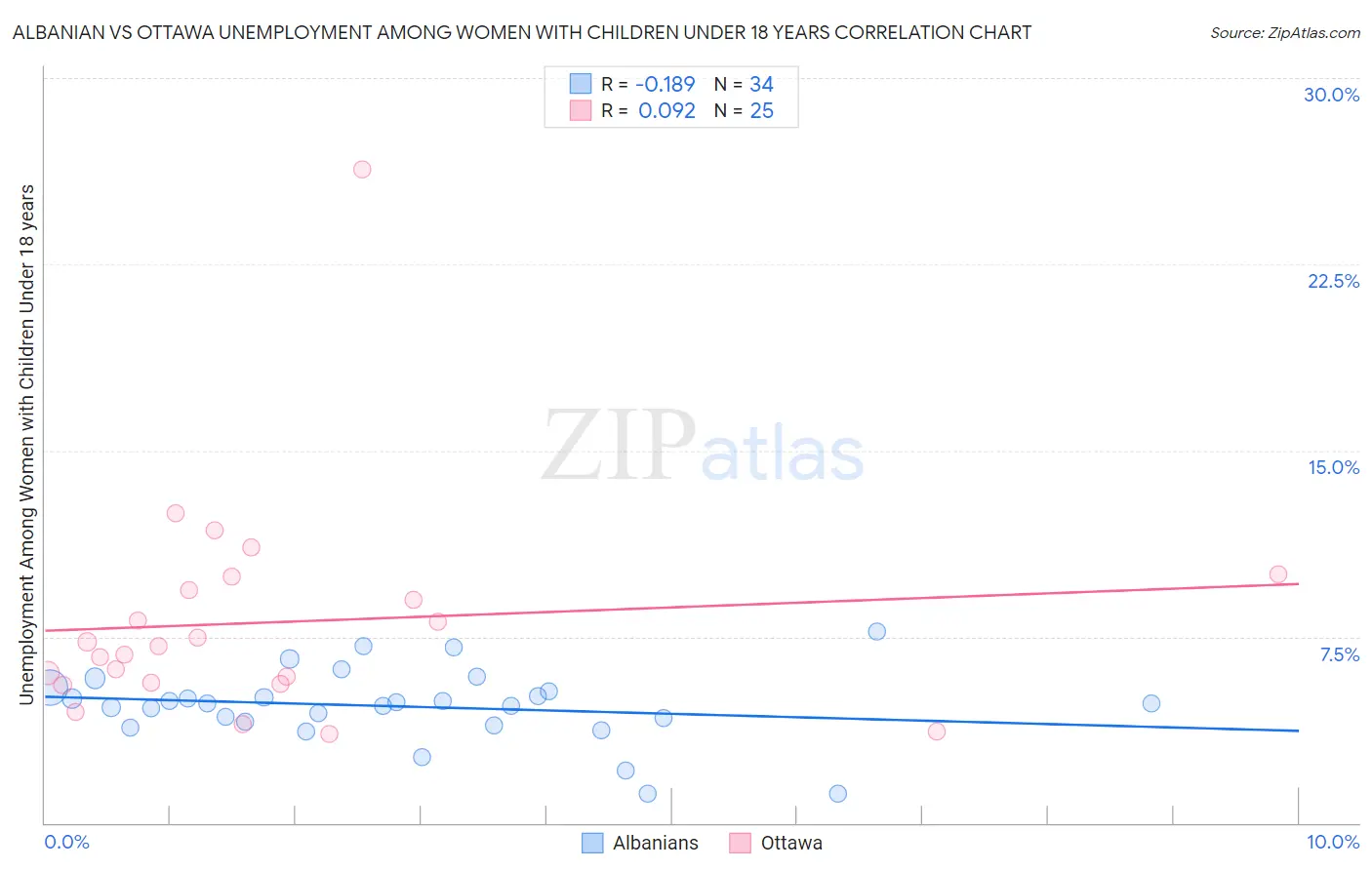 Albanian vs Ottawa Unemployment Among Women with Children Under 18 years