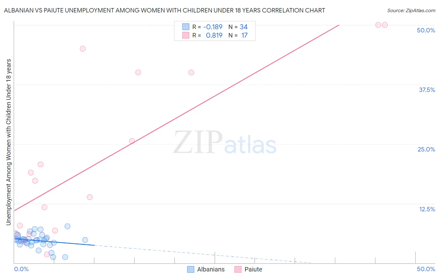 Albanian vs Paiute Unemployment Among Women with Children Under 18 years