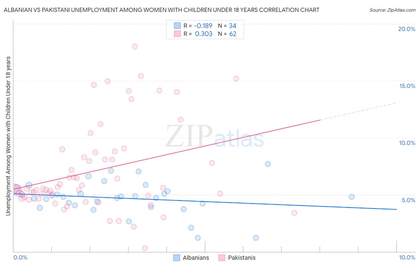 Albanian vs Pakistani Unemployment Among Women with Children Under 18 years