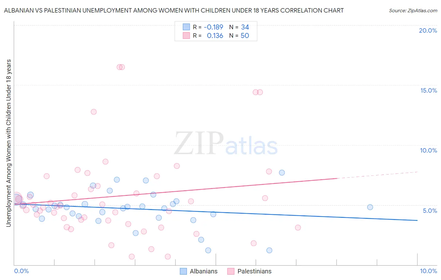 Albanian vs Palestinian Unemployment Among Women with Children Under 18 years