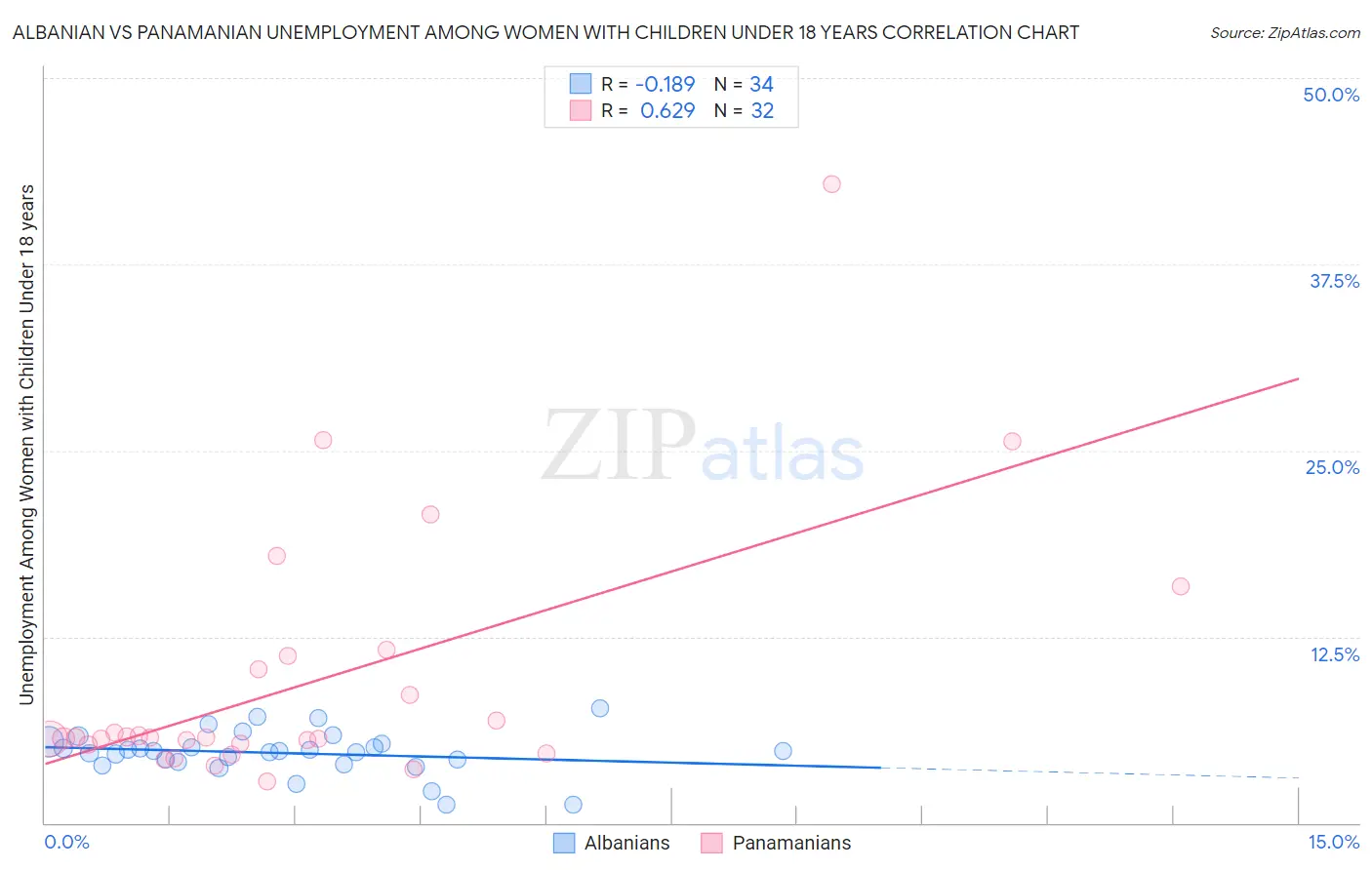 Albanian vs Panamanian Unemployment Among Women with Children Under 18 years