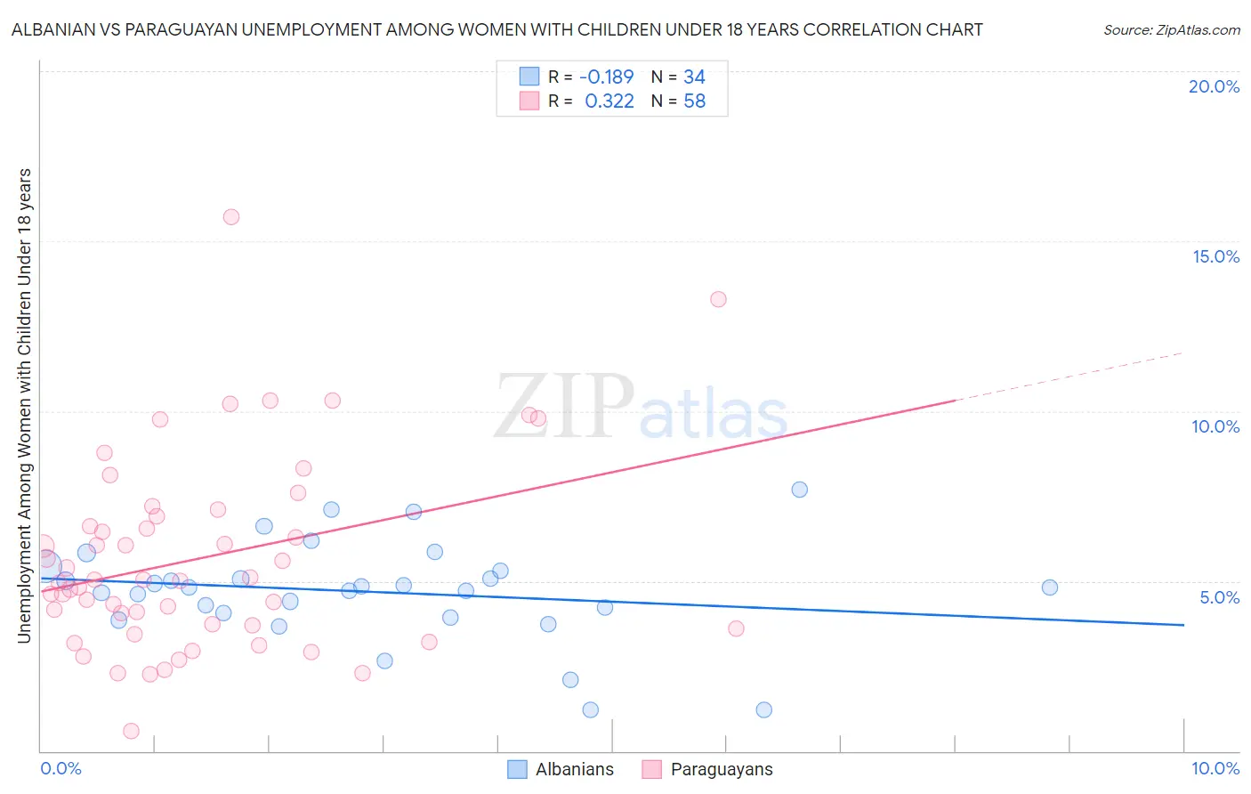 Albanian vs Paraguayan Unemployment Among Women with Children Under 18 years