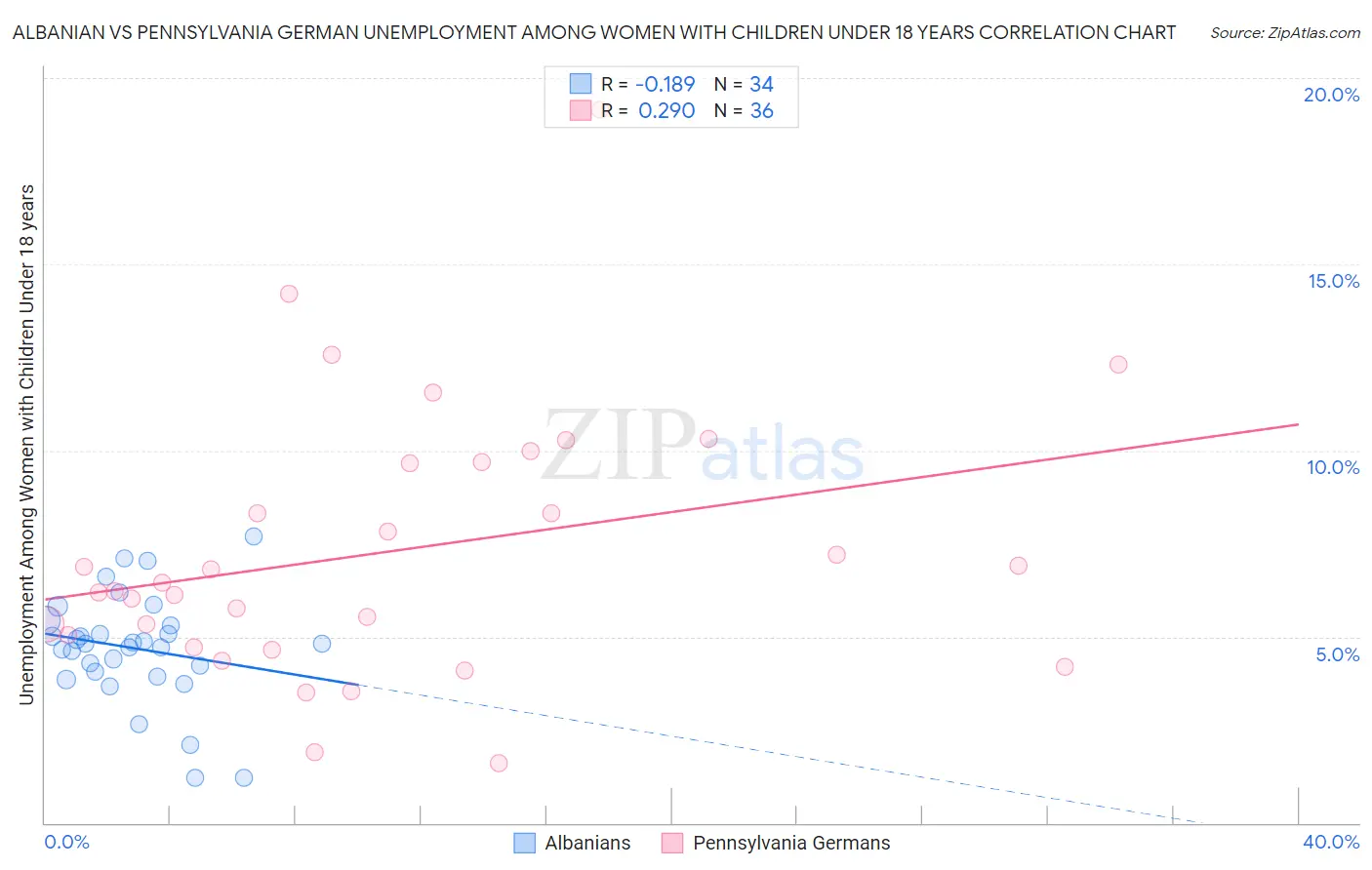 Albanian vs Pennsylvania German Unemployment Among Women with Children Under 18 years