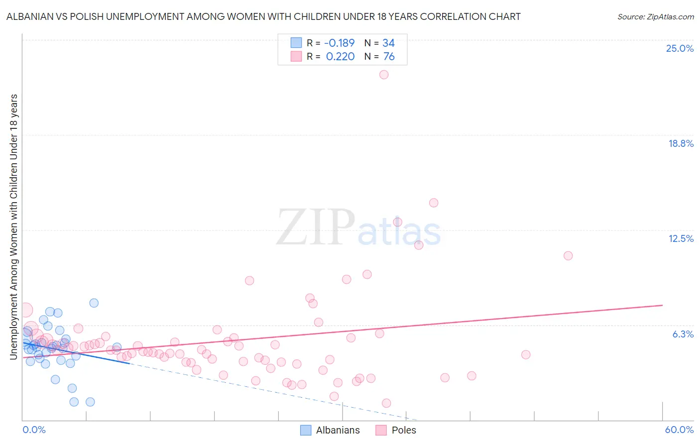 Albanian vs Polish Unemployment Among Women with Children Under 18 years