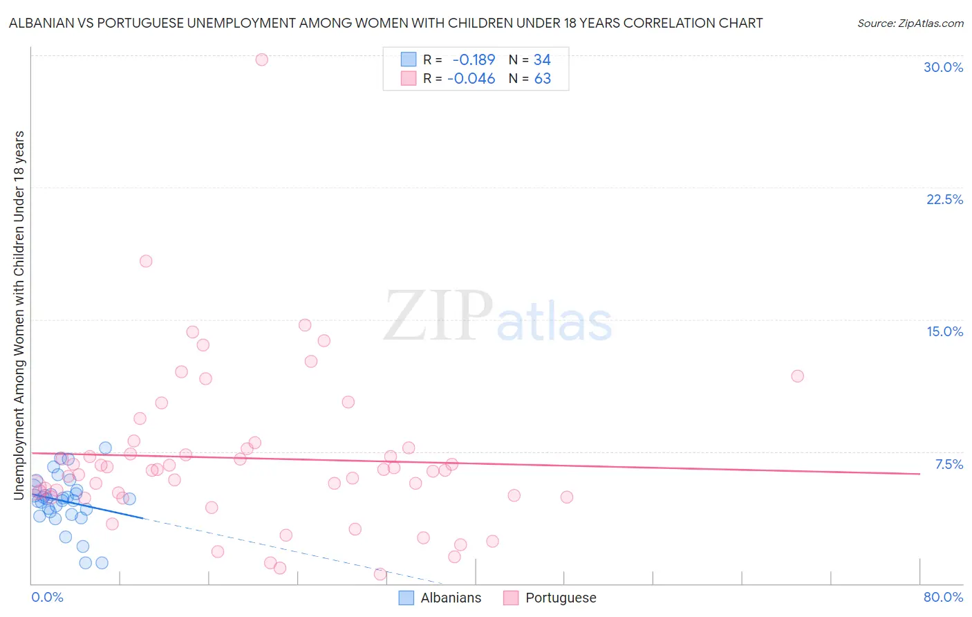 Albanian vs Portuguese Unemployment Among Women with Children Under 18 years