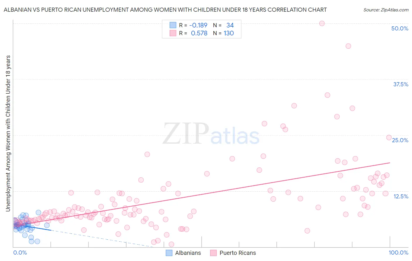 Albanian vs Puerto Rican Unemployment Among Women with Children Under 18 years