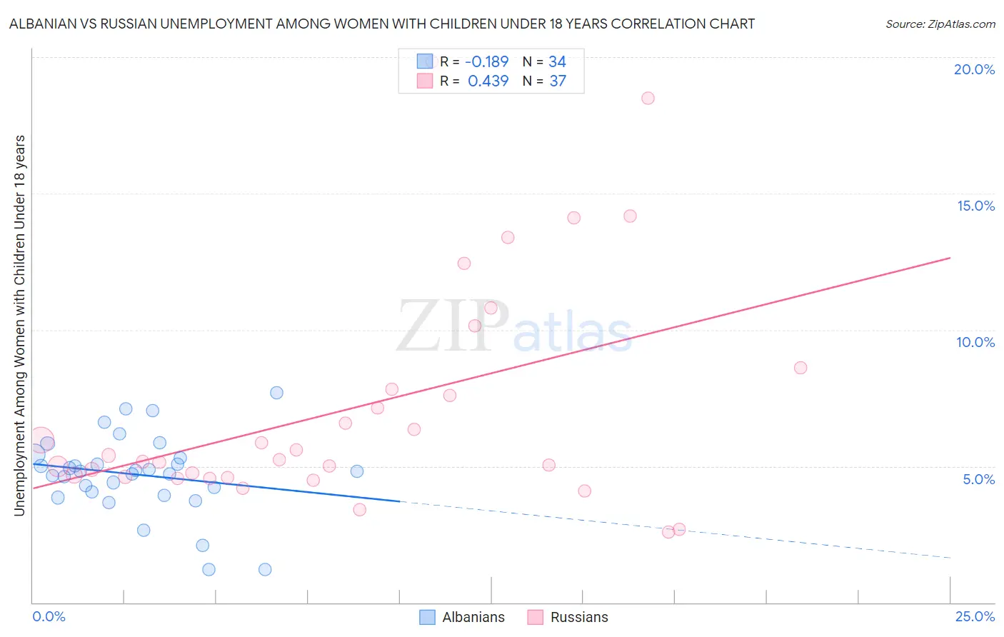 Albanian vs Russian Unemployment Among Women with Children Under 18 years