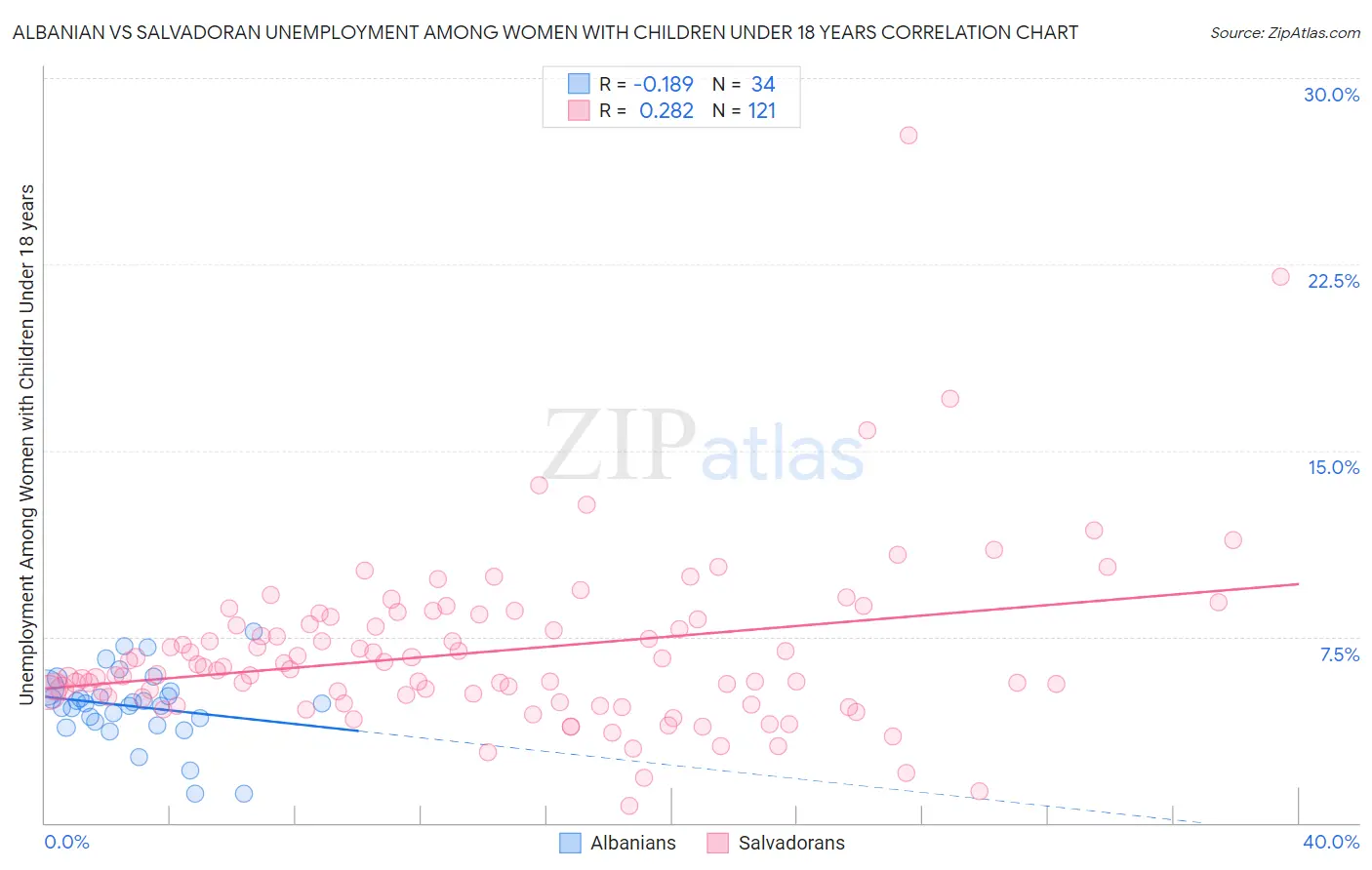 Albanian vs Salvadoran Unemployment Among Women with Children Under 18 years