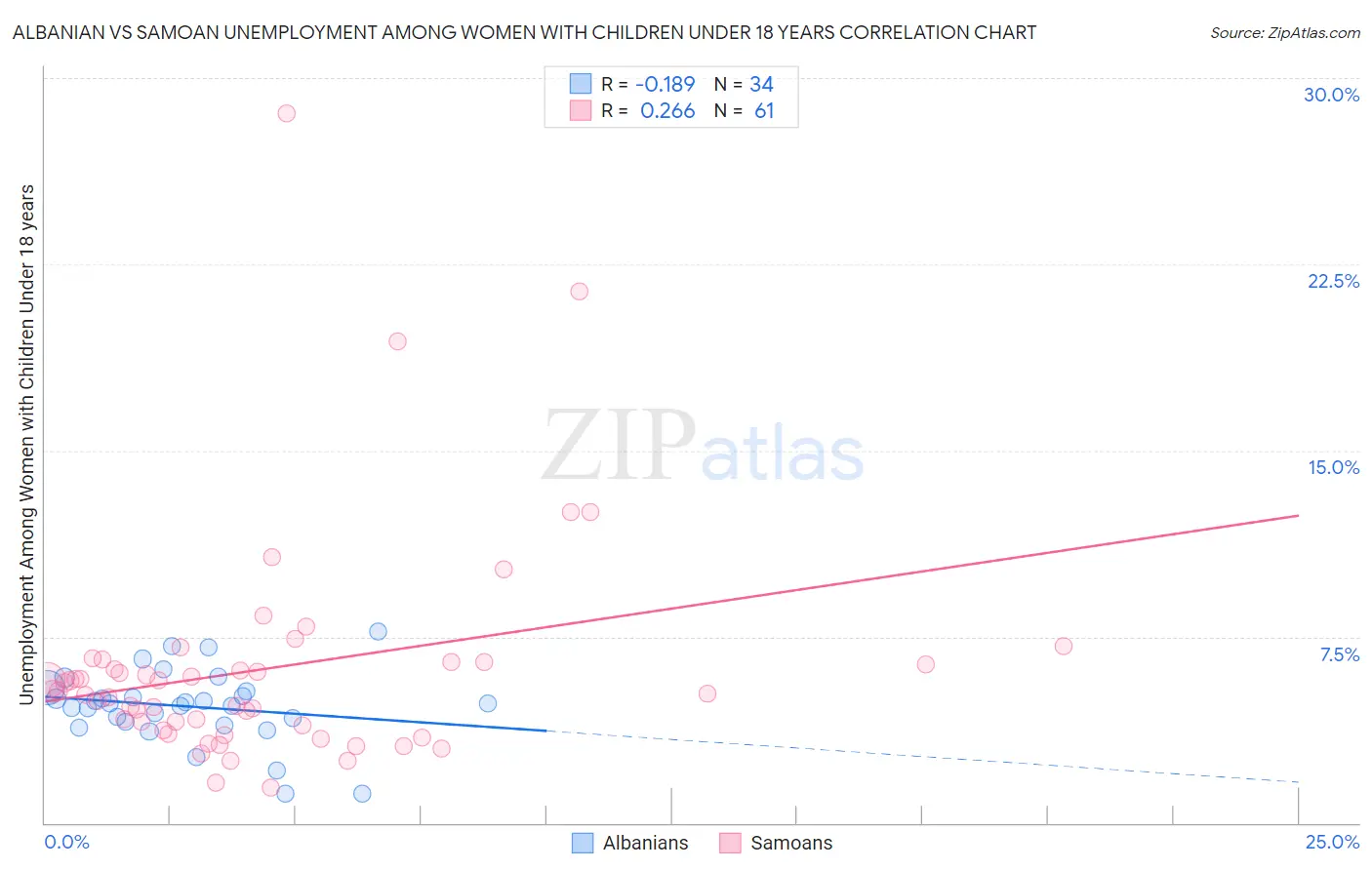 Albanian vs Samoan Unemployment Among Women with Children Under 18 years