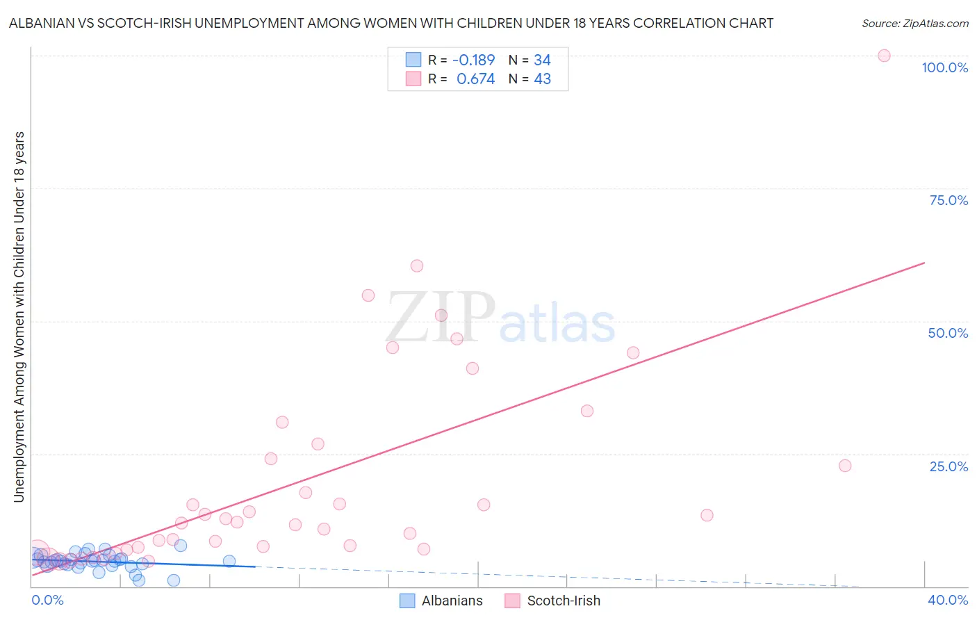 Albanian vs Scotch-Irish Unemployment Among Women with Children Under 18 years