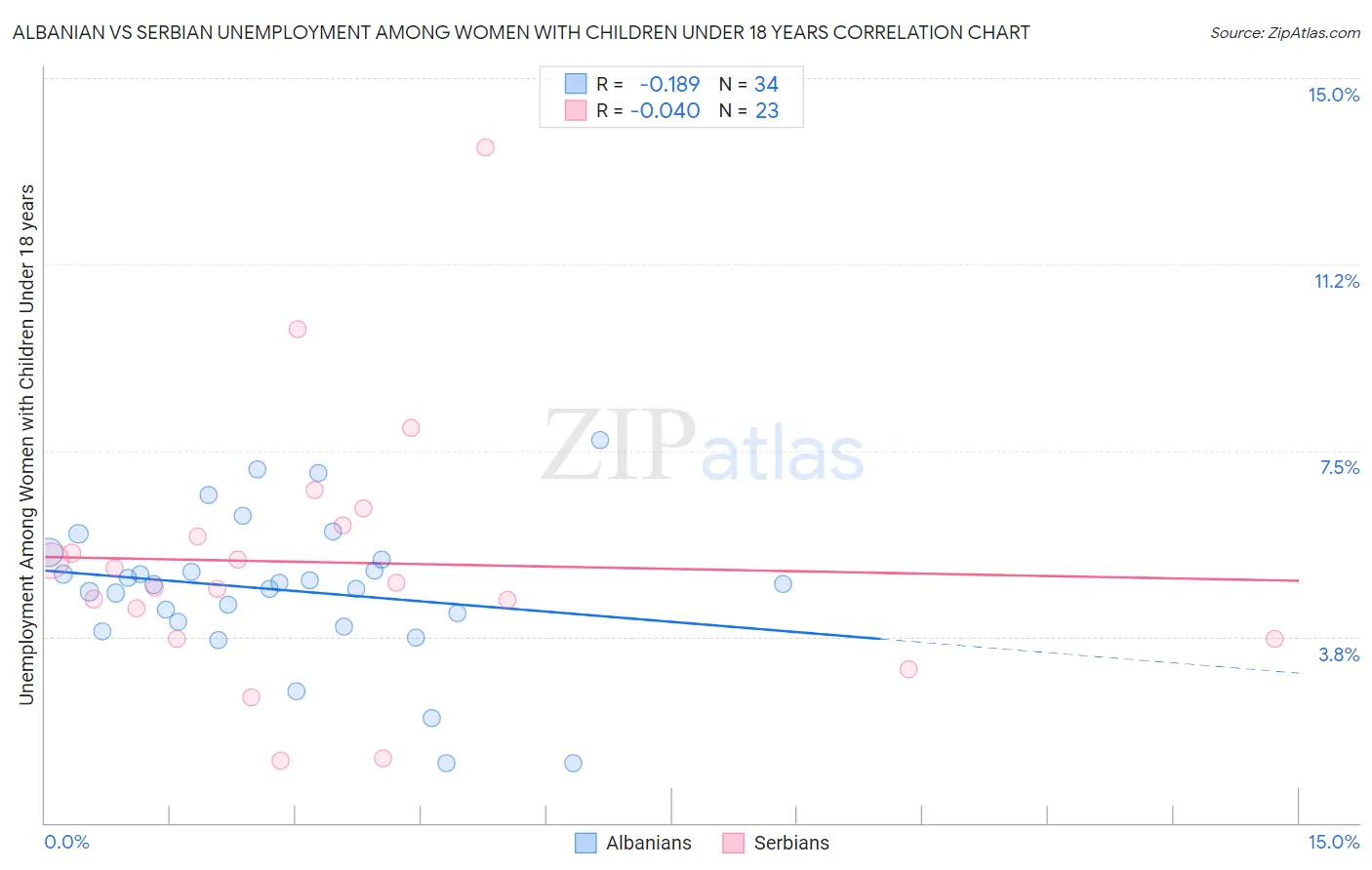 Albanian vs Serbian Unemployment Among Women with Children Under 18 years