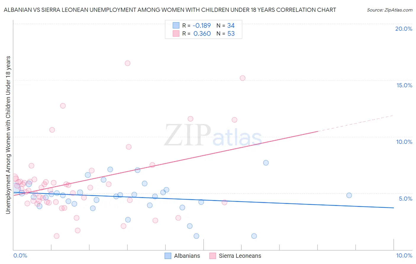 Albanian vs Sierra Leonean Unemployment Among Women with Children Under 18 years