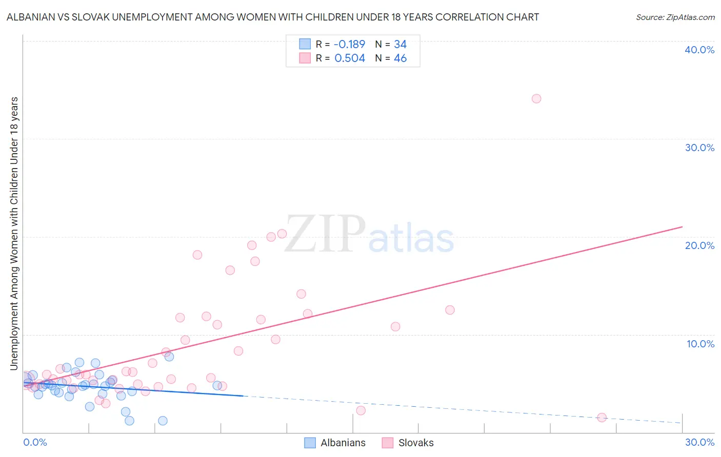 Albanian vs Slovak Unemployment Among Women with Children Under 18 years