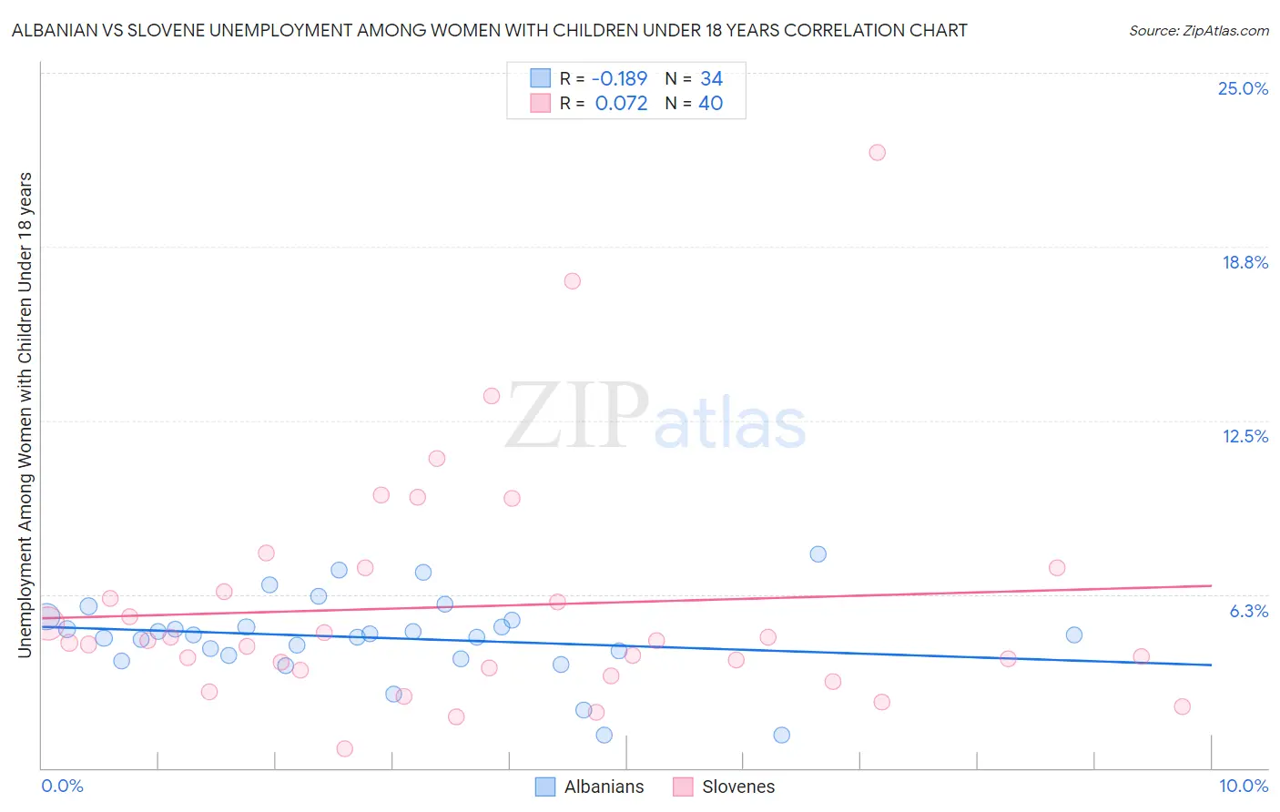 Albanian vs Slovene Unemployment Among Women with Children Under 18 years