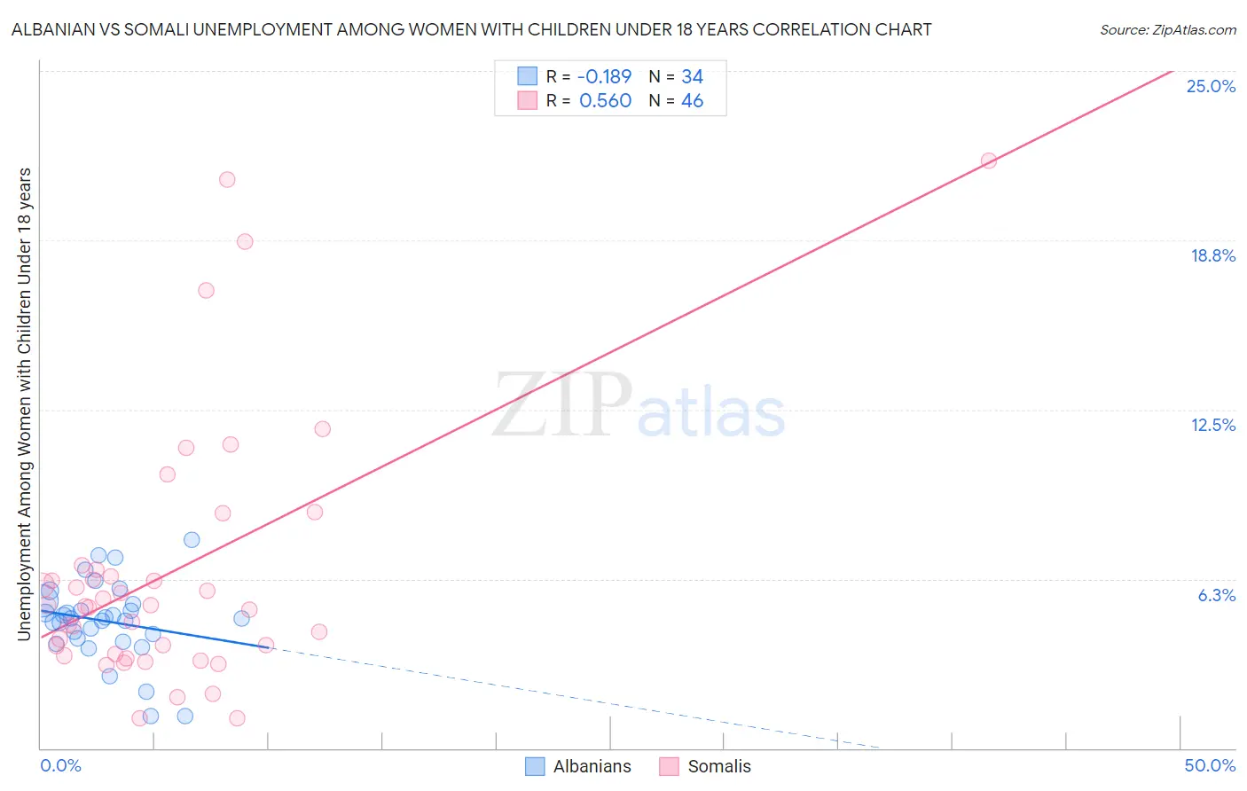 Albanian vs Somali Unemployment Among Women with Children Under 18 years