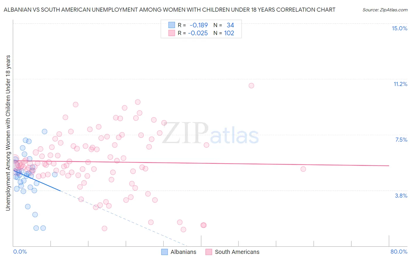 Albanian vs South American Unemployment Among Women with Children Under 18 years