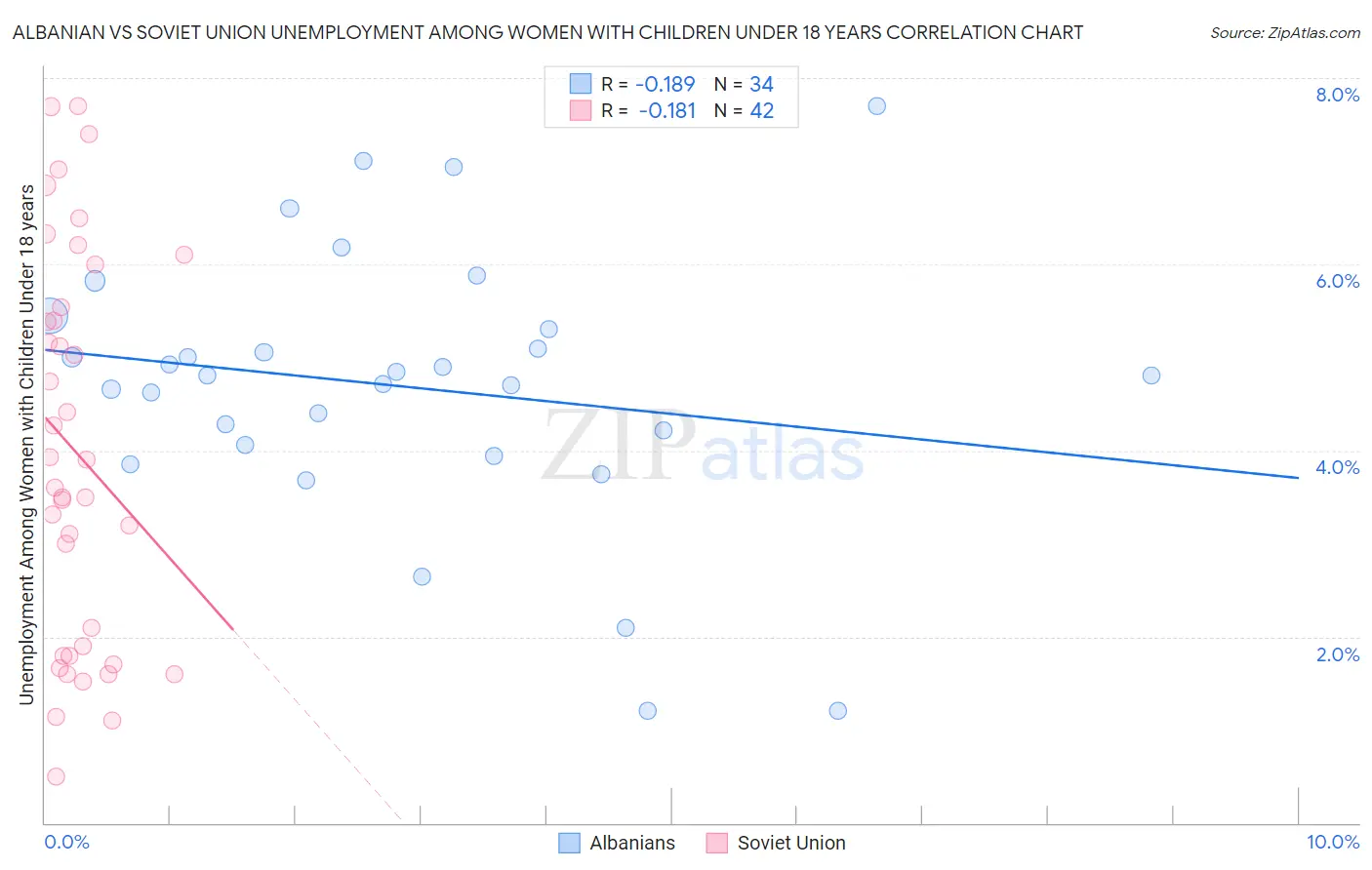 Albanian vs Soviet Union Unemployment Among Women with Children Under 18 years