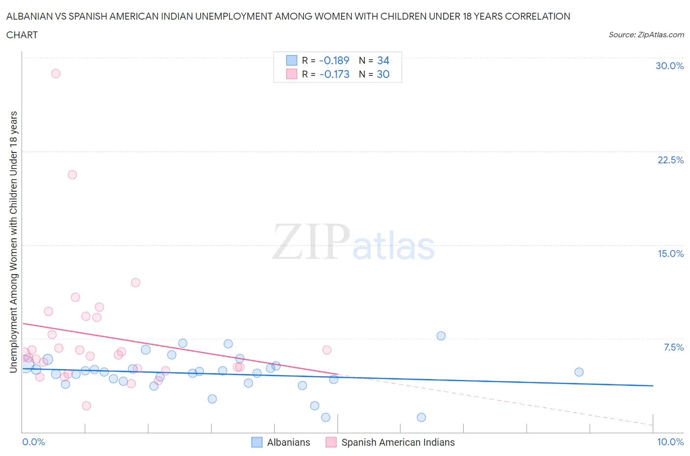 Albanian vs Spanish American Indian Unemployment Among Women with Children Under 18 years