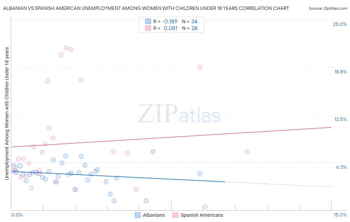 Albanian vs Spanish American Unemployment Among Women with Children Under 18 years
