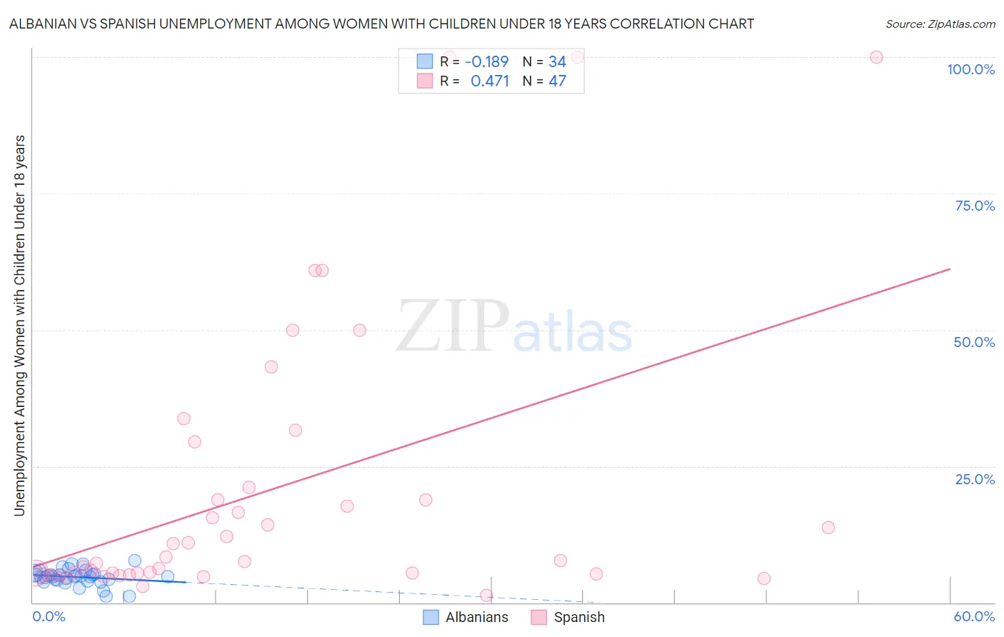 Albanian vs Spanish Unemployment Among Women with Children Under 18 years