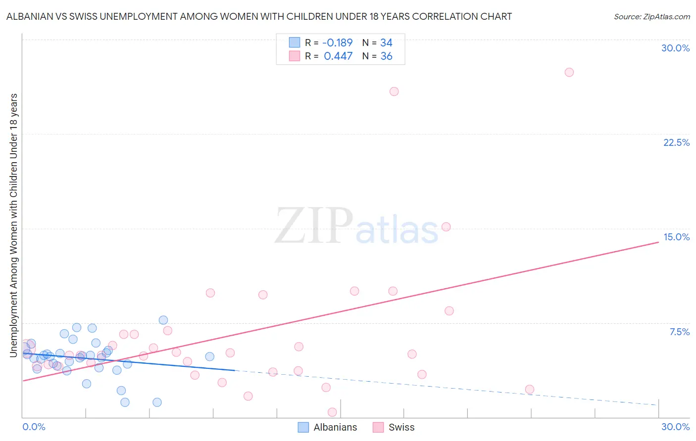 Albanian vs Swiss Unemployment Among Women with Children Under 18 years