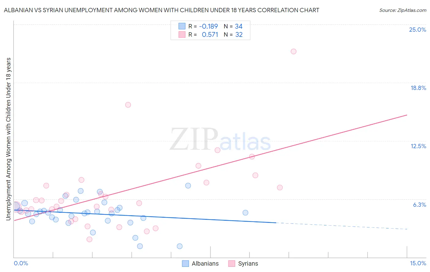 Albanian vs Syrian Unemployment Among Women with Children Under 18 years