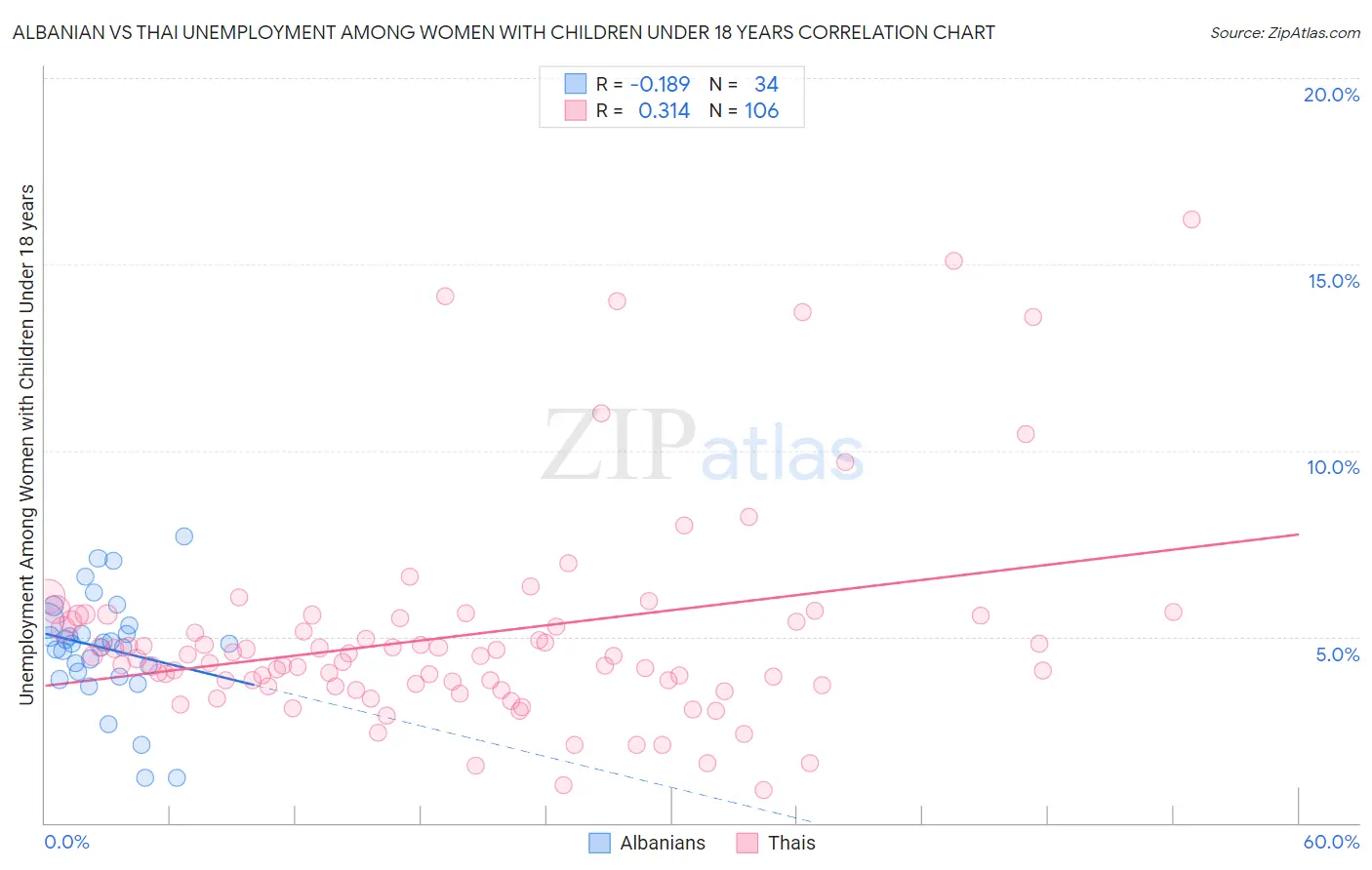 Albanian vs Thai Unemployment Among Women with Children Under 18 years