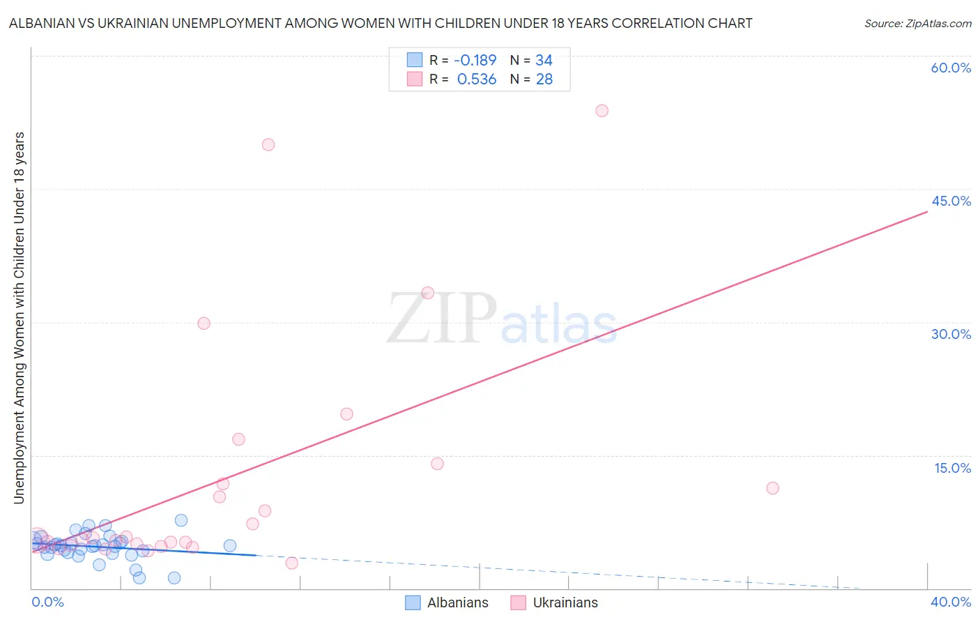 Albanian vs Ukrainian Unemployment Among Women with Children Under 18 years