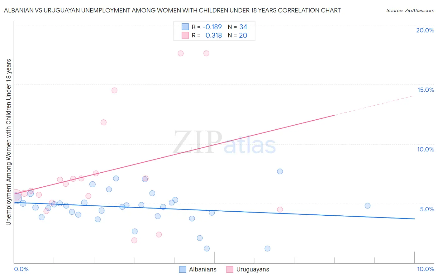 Albanian vs Uruguayan Unemployment Among Women with Children Under 18 years