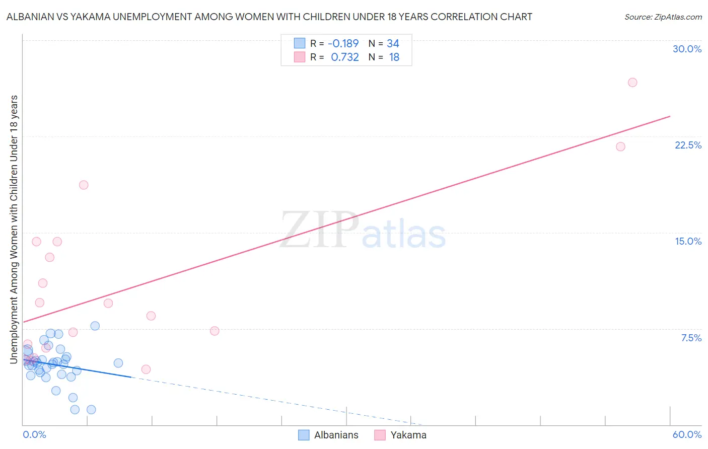 Albanian vs Yakama Unemployment Among Women with Children Under 18 years