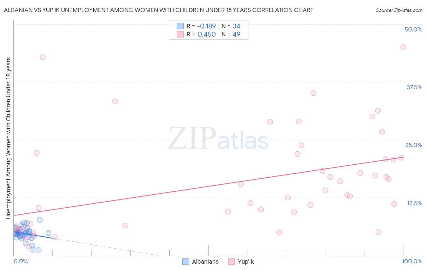 Albanian vs Yup'ik Unemployment Among Women with Children Under 18 years
