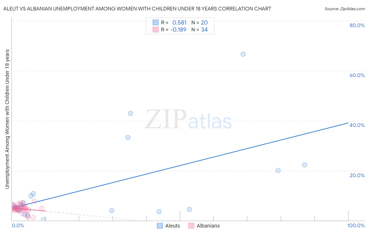 Aleut vs Albanian Unemployment Among Women with Children Under 18 years
