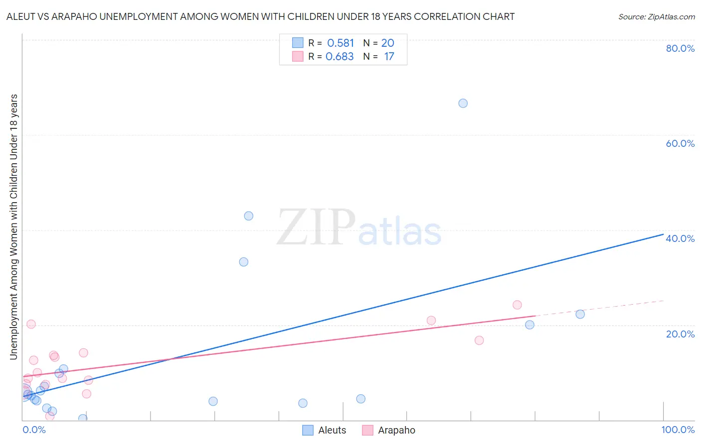 Aleut vs Arapaho Unemployment Among Women with Children Under 18 years