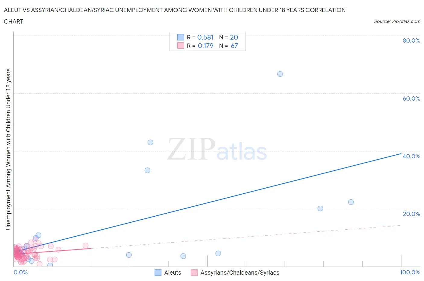 Aleut vs Assyrian/Chaldean/Syriac Unemployment Among Women with Children Under 18 years