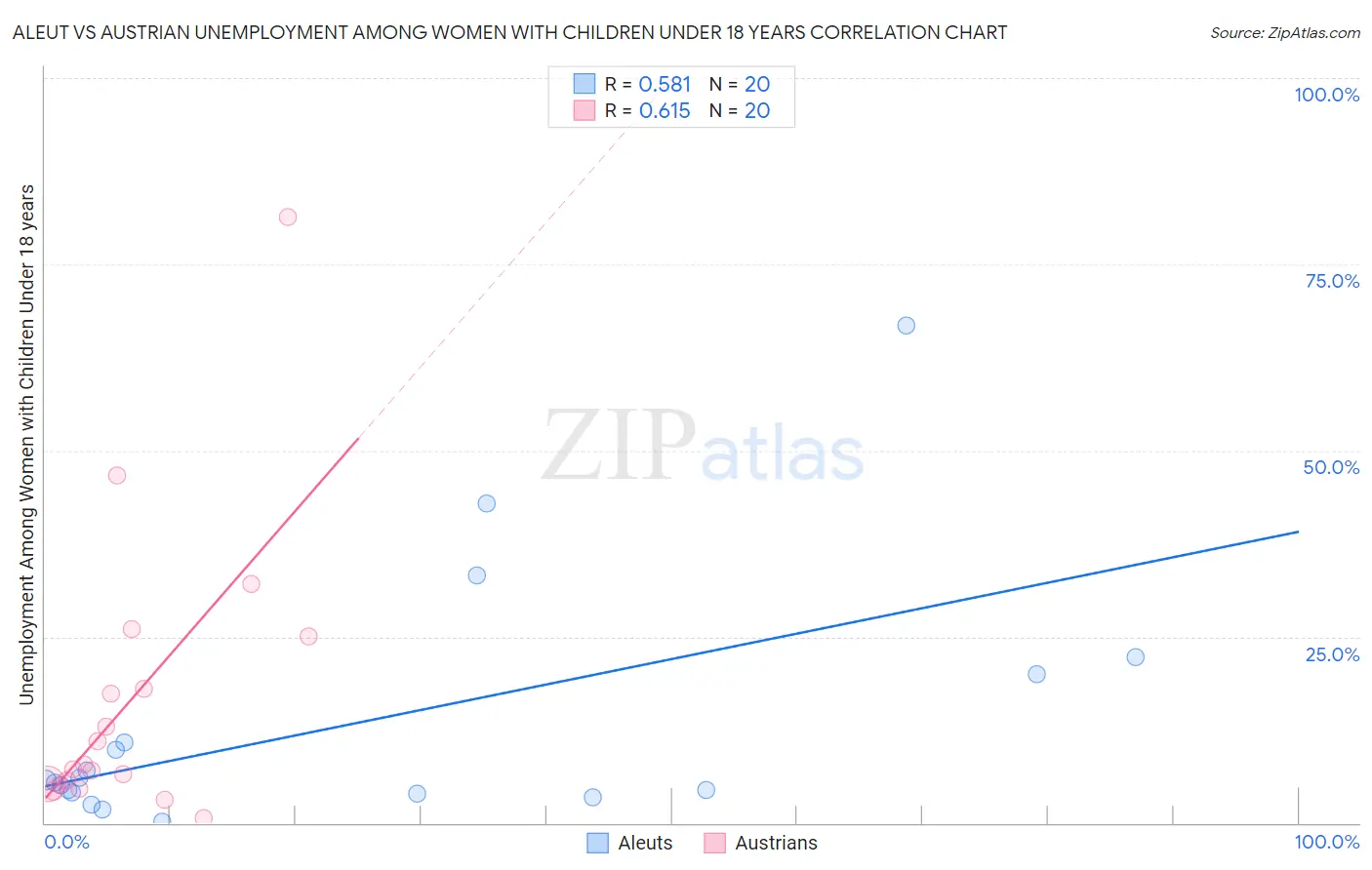 Aleut vs Austrian Unemployment Among Women with Children Under 18 years